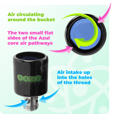 A graphic showing the path of the airway inside an Ooze Onyx Atomizer